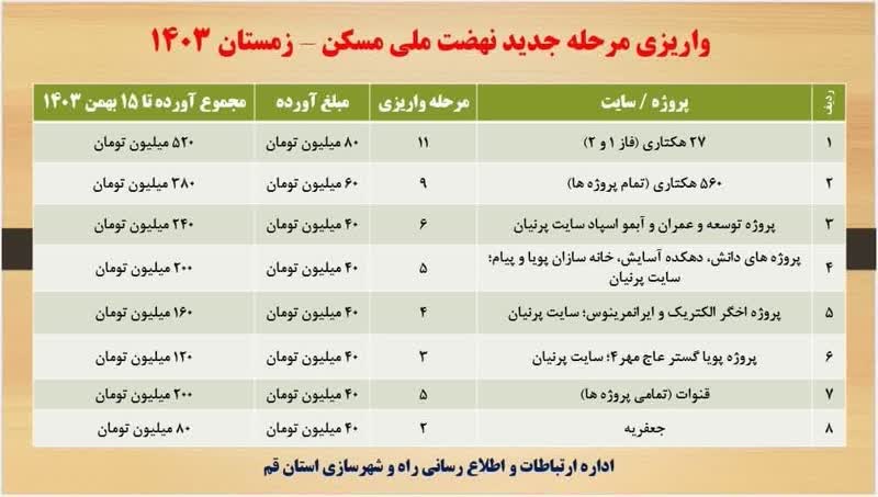 جزییات واریز آورده مرحله جدید نهضت ملی مسکن قم اعلام شد